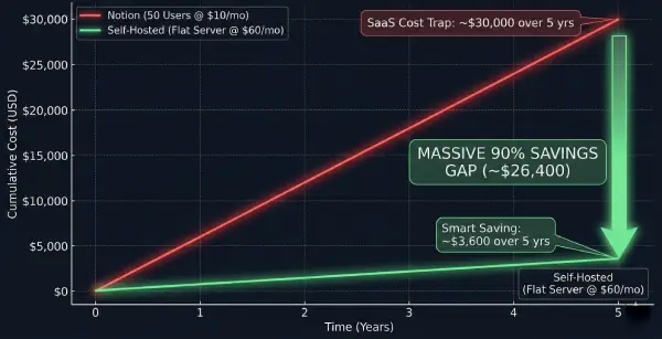 Graph comparing high SaaS costs vs Self-Hosted savings with Docmost