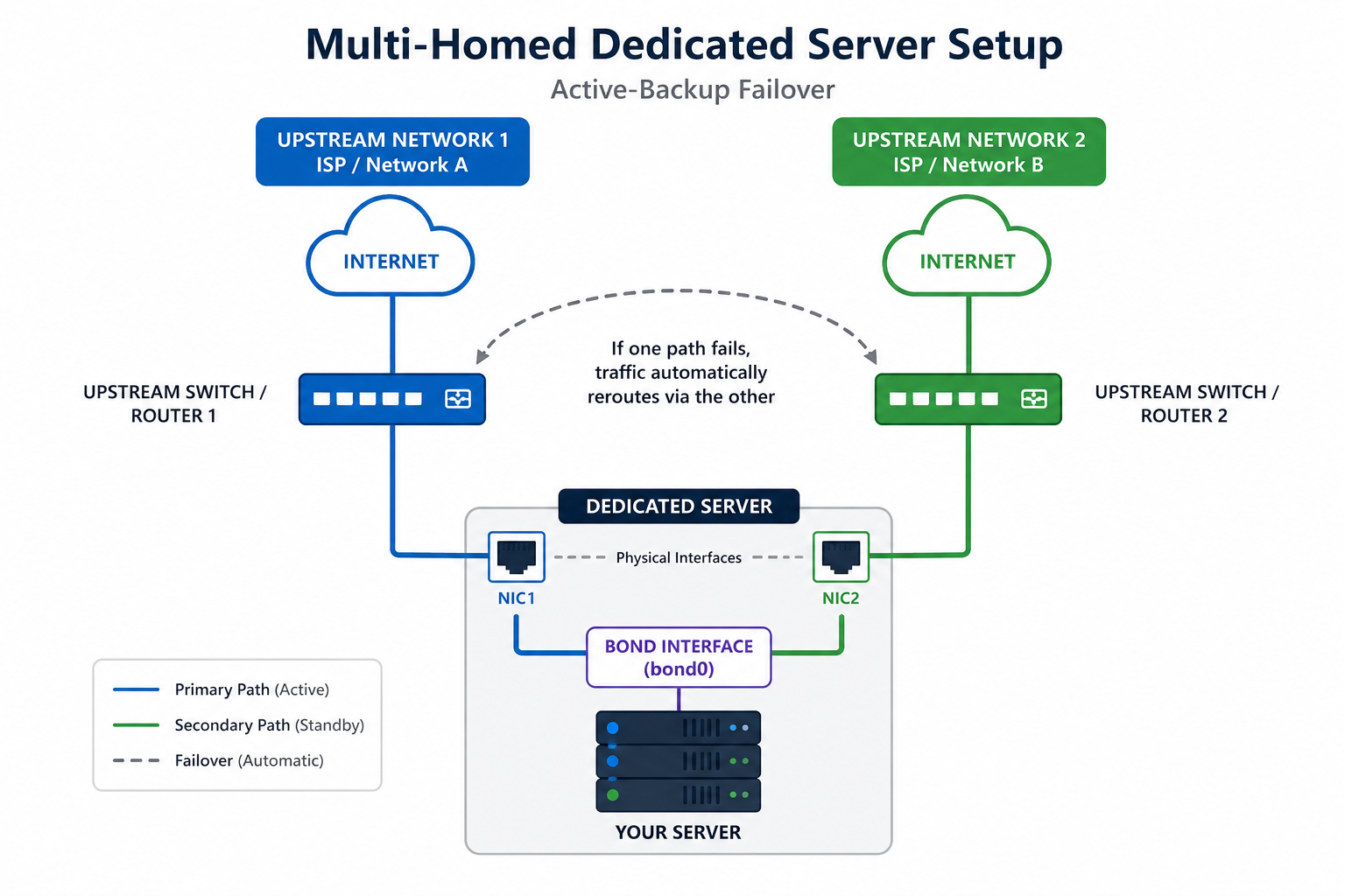 Multi-homed dedicated server setup diagram showing two NICs (NIC1/NIC2) each connecting to a separate upstream switch/router, bonded into a single logical interface (bond0) on the server, with an Active-Backup failover path illustrated.